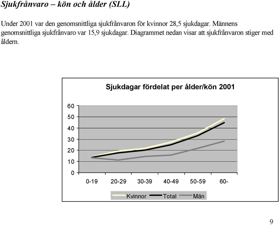 Diagrammet nedan visar att sjukfrånvaron stiger med åldern.