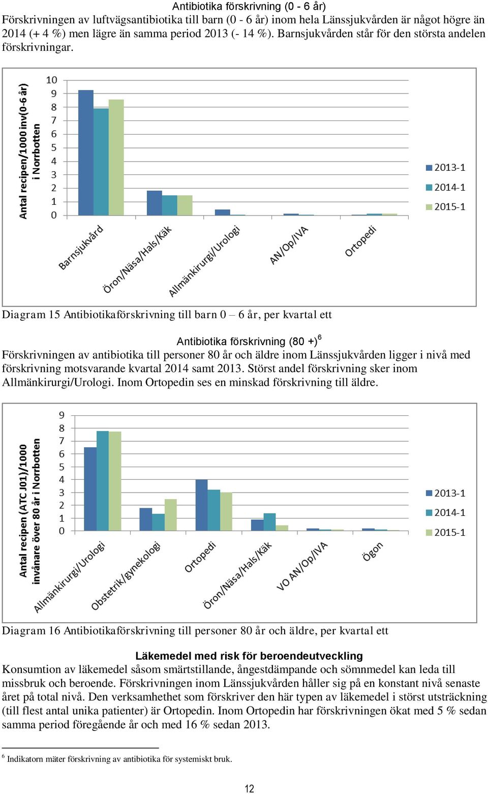 Diagram 15 Antibiotikaförskrivning till barn 0 6 år, per kvartal ett Antibiotika förskrivning (80 +) 6 Förskrivningen av antibiotika till personer 80 år och äldre inom Länssjukvården ligger i nivå