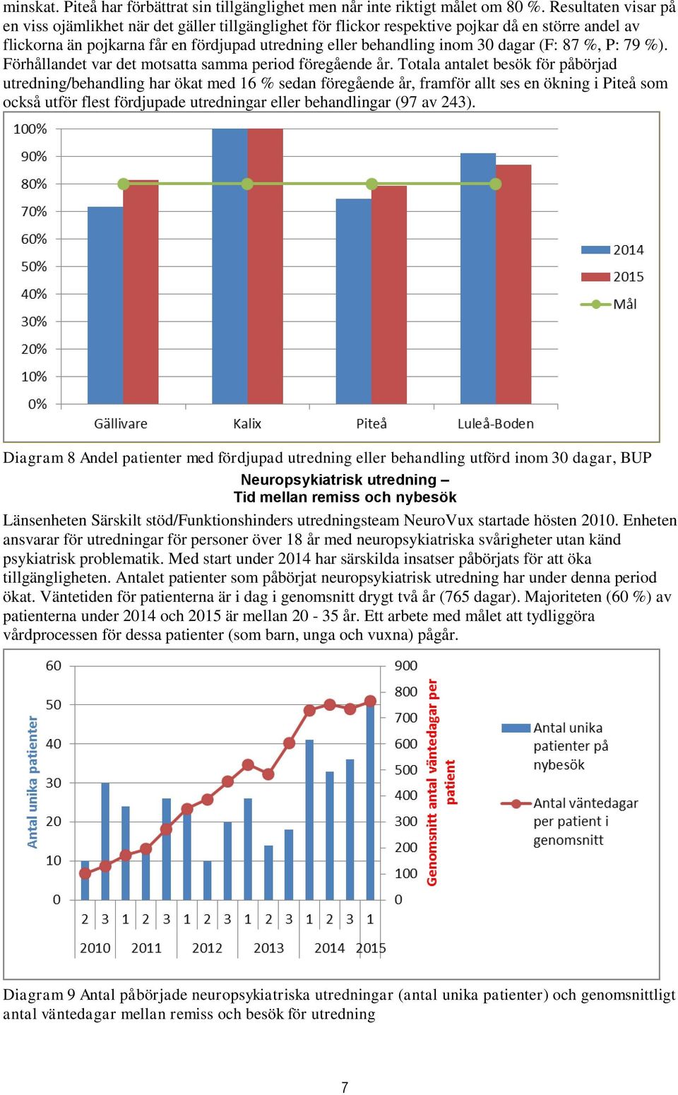 dagar (F: 87 %, P: 79 %). Förhållandet var det motsatta samma period föregående år.