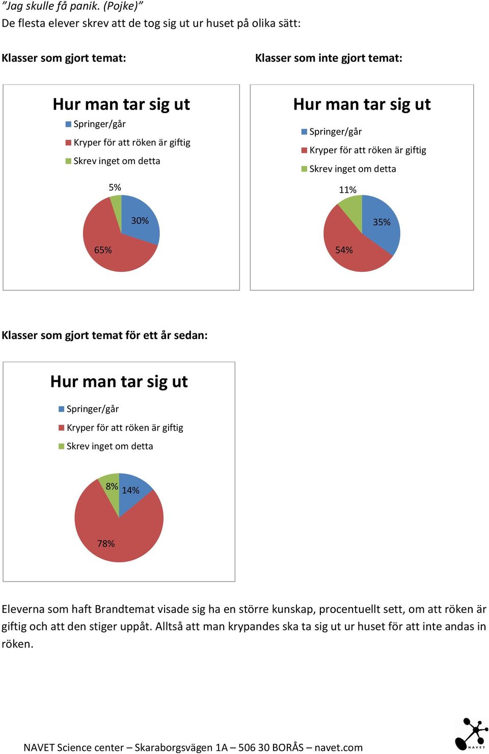 giftig 5% Hur man tar sig ut Springer/går Kryper för att röken är giftig 11% 65% 30% 54% 35% Hur man tar sig ut Springer/går