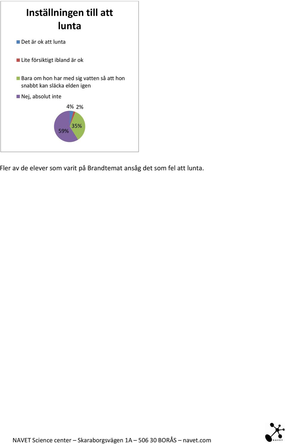 hon snabbt kan släcka elden igen Nej, absolut inte 4% 2% 59%