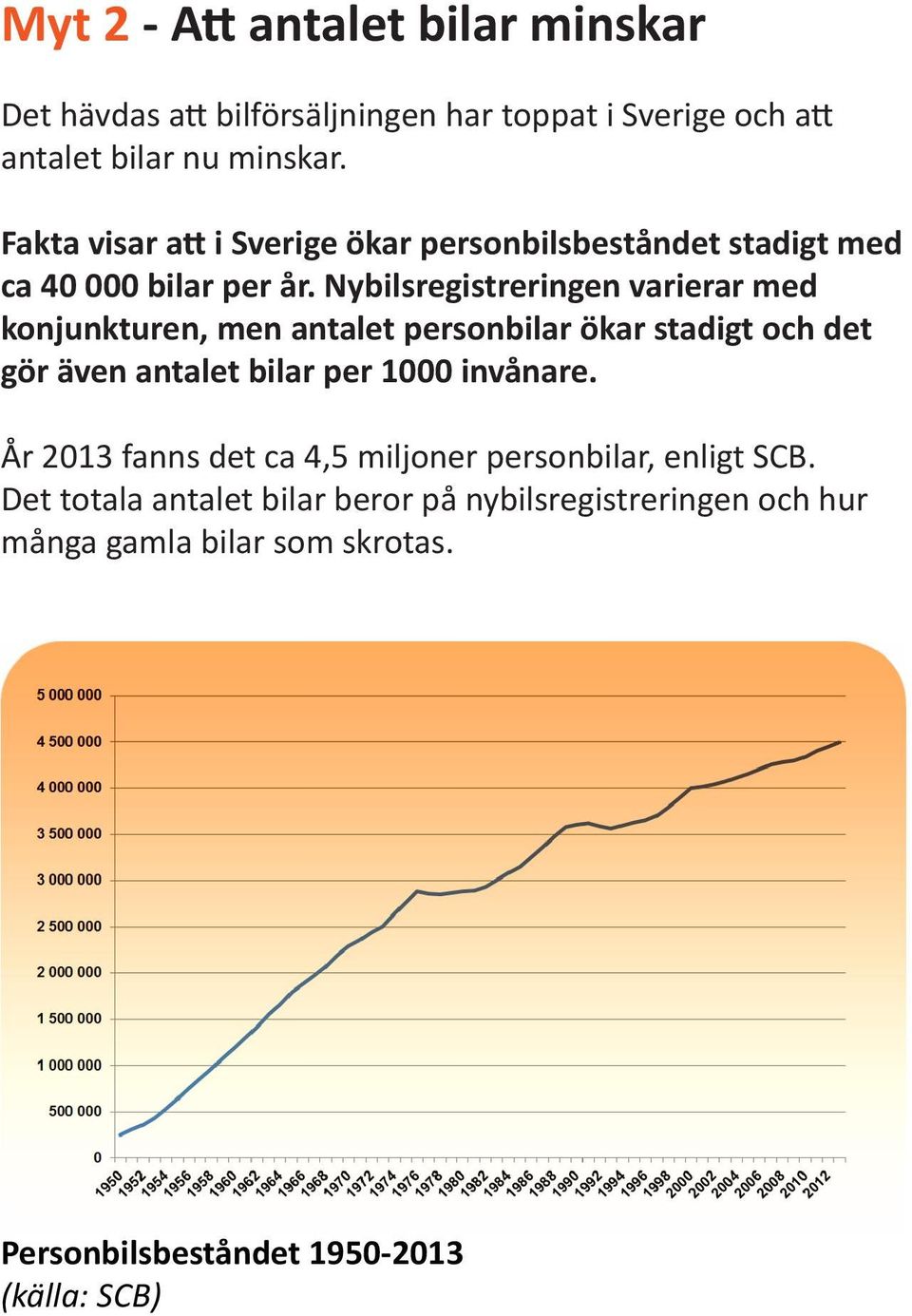 Nybilsregistreringen varierar med konjunkturen, men antalet personbilar ökar stadigt och det gör även antalet bilar per 1000 invånare.