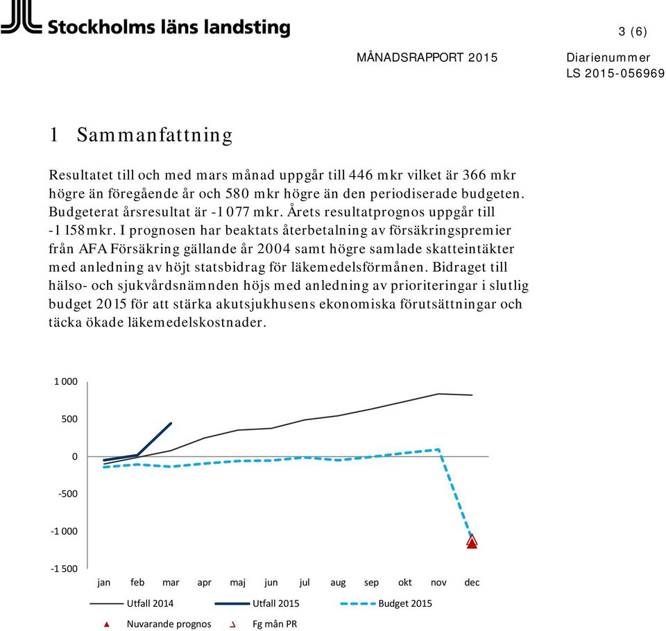 I prognosen har beaktats återbetalning av försäkringspremier från AFA Försäkring gällande år 2004 samt högre samlade skatteintäkter med anledning av höjt statsbidrag för läkemedelsförmånen.