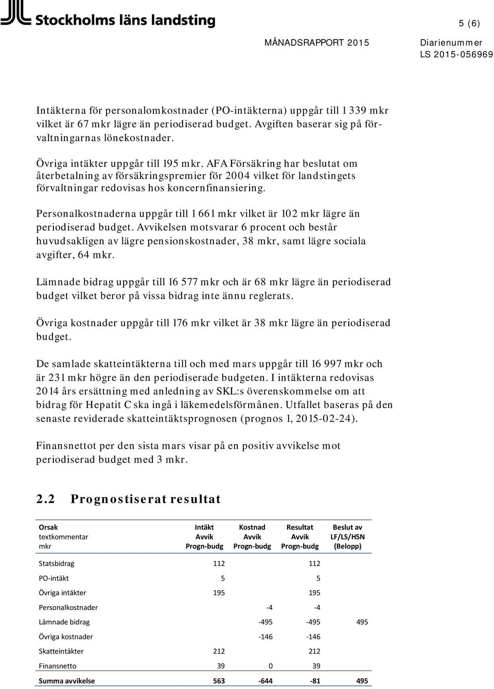 Personalkostnaderna uppgår till 1 661 mkr vilket är 102 mkr lägre än periodiserad budget.