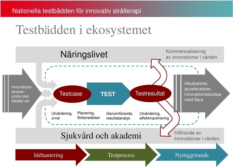 flera Utvärdering, urval Planering, förberedelser Genomförande, resultatanalys Utvärdering,