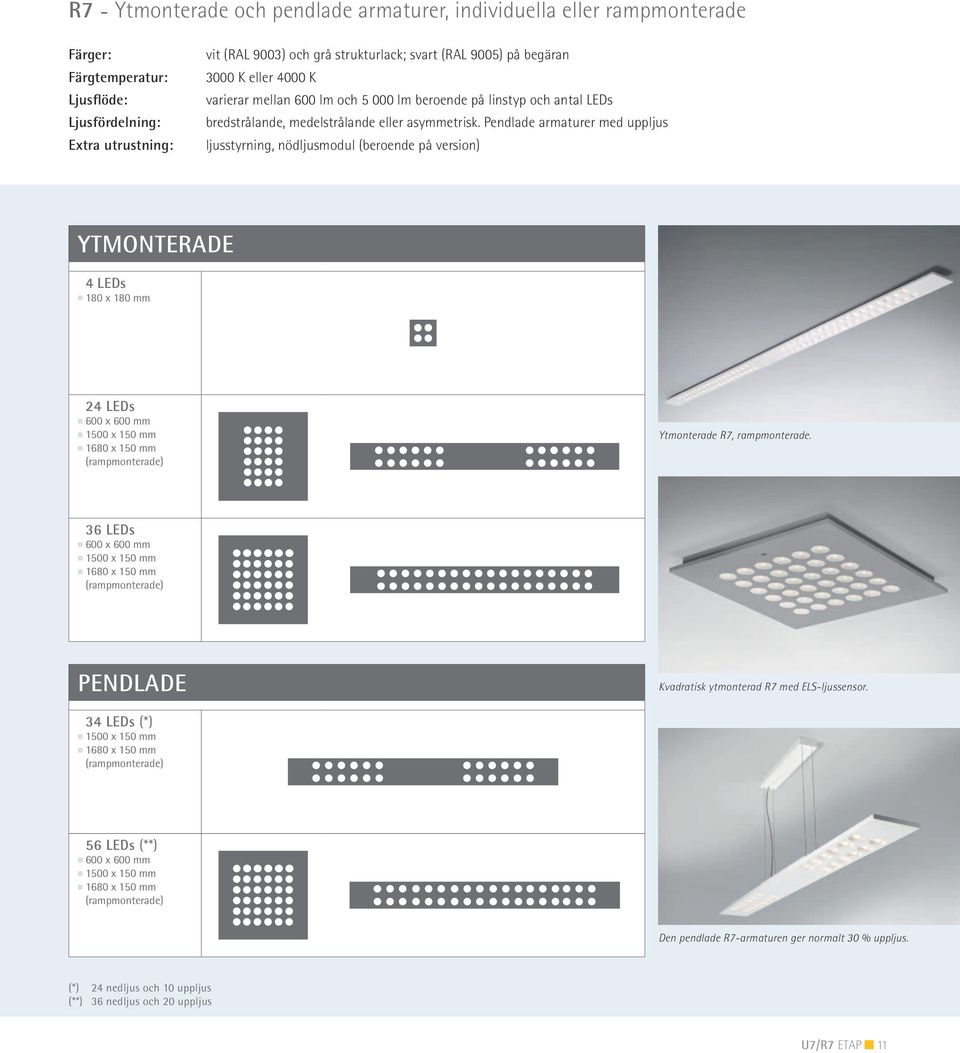 Pendlade armaturer med uppljus ljusstyrning, nödljusmodul (beroende på version) Ytmonterade 4 LEDs 180 x 180 mm 24 LEDs 600 x 600 mm 1500 x 150 mm 1680 x 150 mm (rampmonterade) Ytmonterade R7,