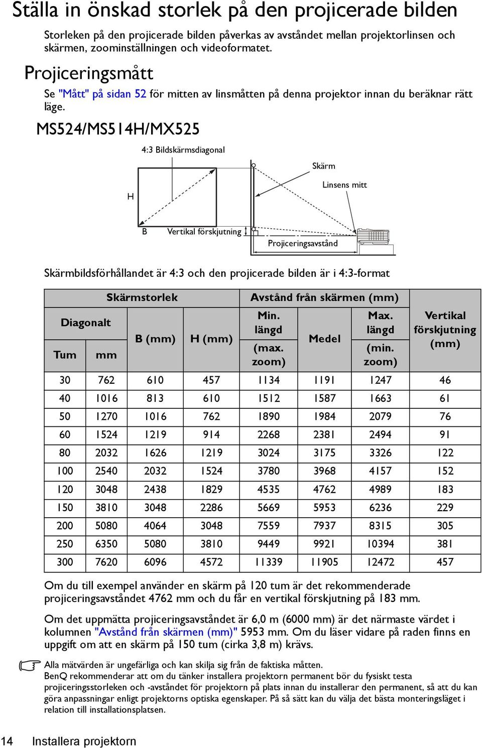 MS524/MS514H/MX525 4:3 Bildskärmsdiagonal Skärm H Linsens mitt B Vertikal förskjutning Projiceringsavstånd Skärmbildsförhållandet är 4:3 och den projicerade bilden är i 4:3-format Diagonalt Tum