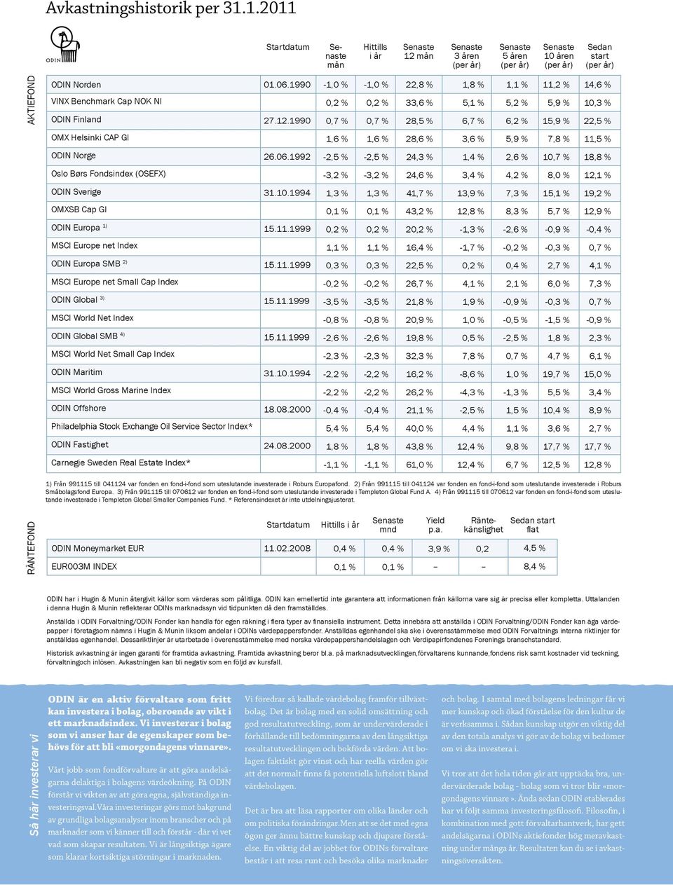 11.1999 MSCI World Net Small Cap ODIN Maritim 31.10.1994 MSCI World Gross Marine ODIN Offshore 18.08.