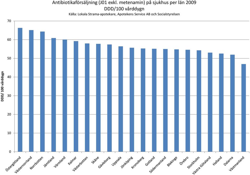 vårddygn Källa: Lokala Strama-apotekare,