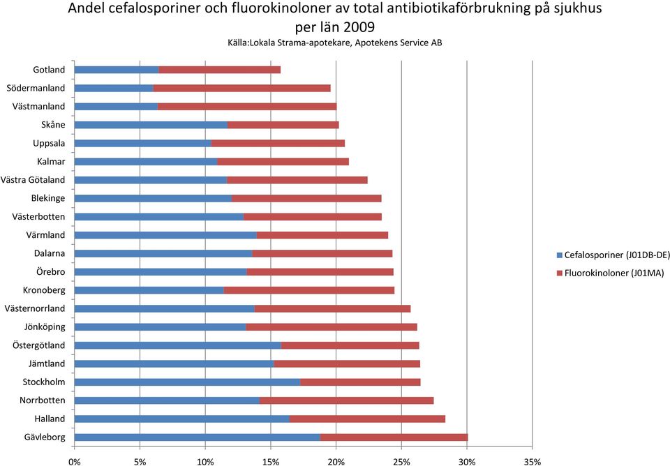 Blekinge Västerbotten Värmland Dalarna Örebro Kronoberg Västernorrland Jönköping Östergötland Jämtland