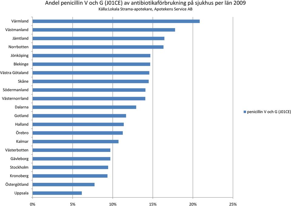 Västra Götaland Skåne Södermanland Västernorrland Dalarna Gotland penicillin V och G (J01CE)