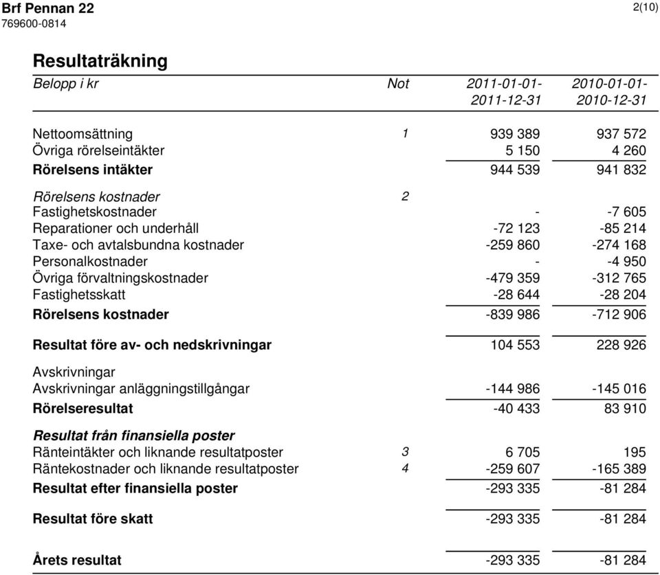 Fastighetsskatt -28 644-28 204 Rörelsens kostnader -839 986-712 906 Resultat före av- och nedskrivningar 104 553 228 926 Avskrivningar Avskrivningar anläggningstillgångar -144 986-145 016