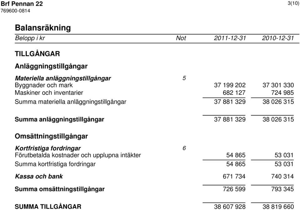 anläggningstillgångar 37 881 329 38 026 315 Omsättningstillgångar Kortfristiga fordringar 6 Förutbetalda kostnader och upplupna intäkter 54 865