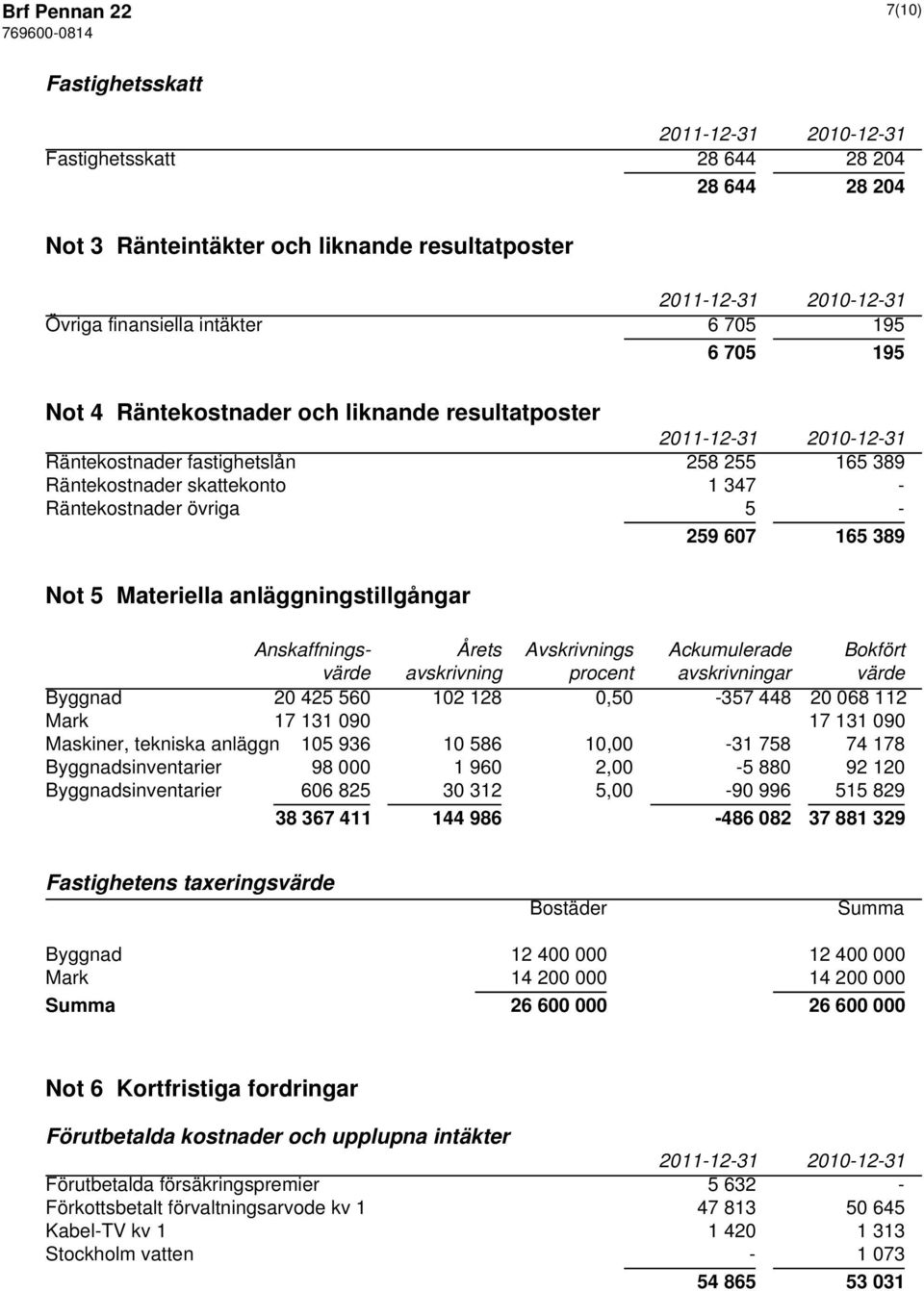 Anskaffnings- Årets Avskrivnings Ackumulerade Bokfört värde avskrivning procent avskrivningar värde Byggnad 20 425 560 102 128 0,50-357 448 20 068 112 Mark 17 131 090 17 131 090 Maskiner, tekniska