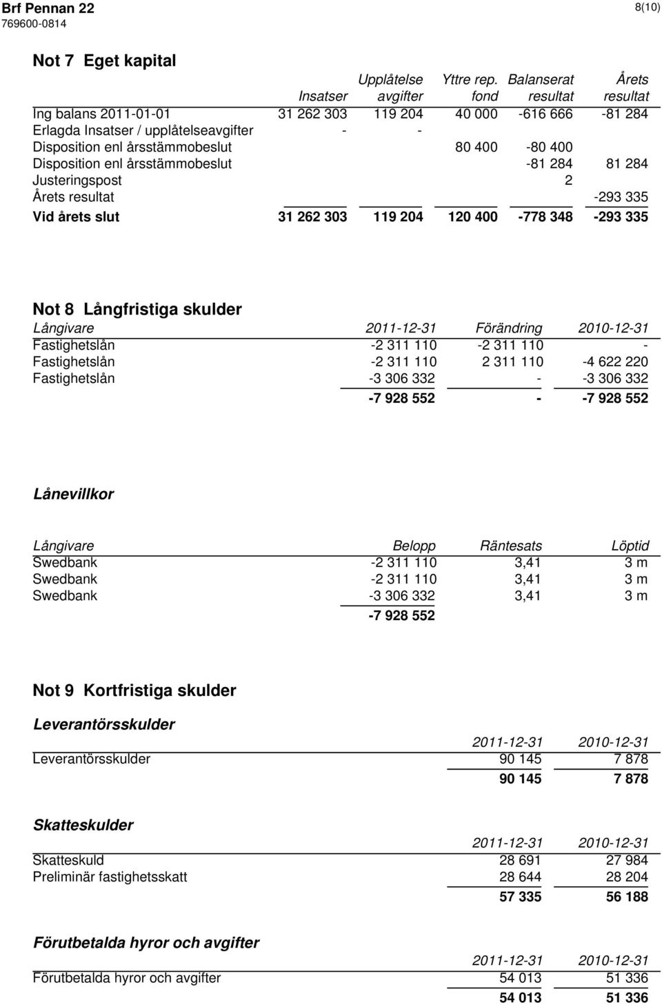 400-80 400 Disposition enl årsstämmobeslut -81 284 81 284 Justeringspost 2 Årets resultat -293 335 Vid årets slut 31 262 303 119 204 120 400-778 348-293 335 Not 8 Långfristiga skulder Långivare