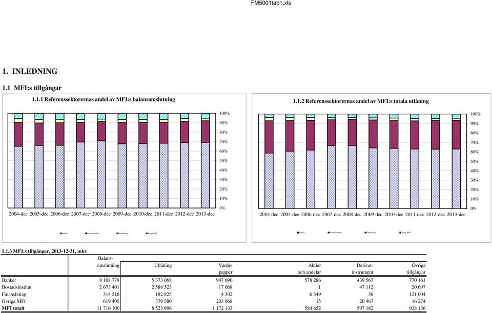 2012-dec -dec 0% Banker Bostadsinstitut Finansbolag MFI Banker Bostadsinstitut Finansbolag MFI 1.1.3 MFI:s tillgångar, -12-31, mkr Balansomslutning Utlåning Värde- Aktier Derivat- papper och andelar
