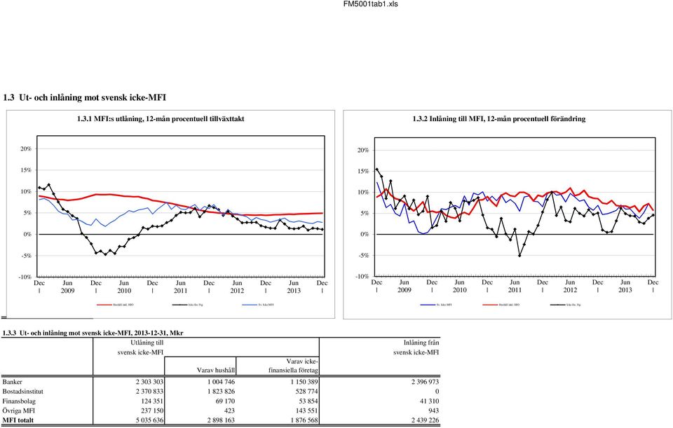 3 Ut- och inlåning mot svensk icke-mfi, -12-31, Mkr Utlåning till svensk icke-mfi Inlåning från svensk icke-mfi Varav icke- Varav hushåll finansiella företag Banker 2 303 303 1