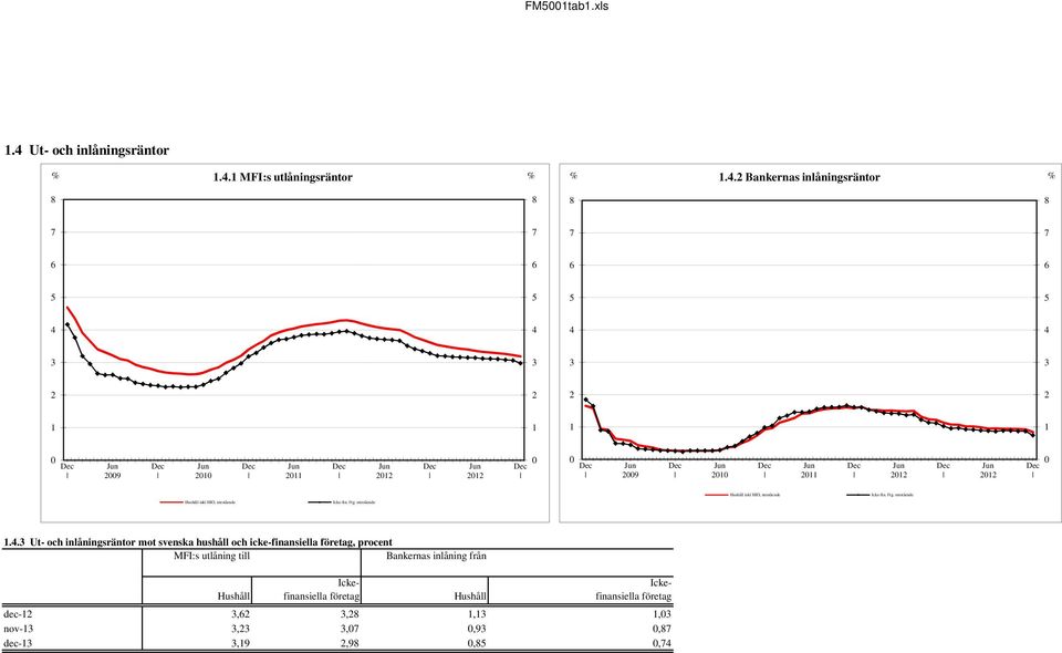 utestående Hushåll inkl HIO, utestående Icke-fin. Ftg. utestående 1.4.