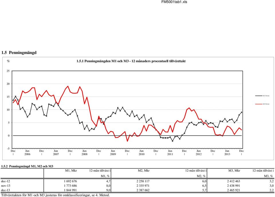 Mkr 12-mån tillväxt i M1, % M2, % M3, % dec-12 1 692 676 4,7 2 258 117 6,0 2 412 463 3,2 nov-13 1 773 686 8,0 2 335 971 6,5 2