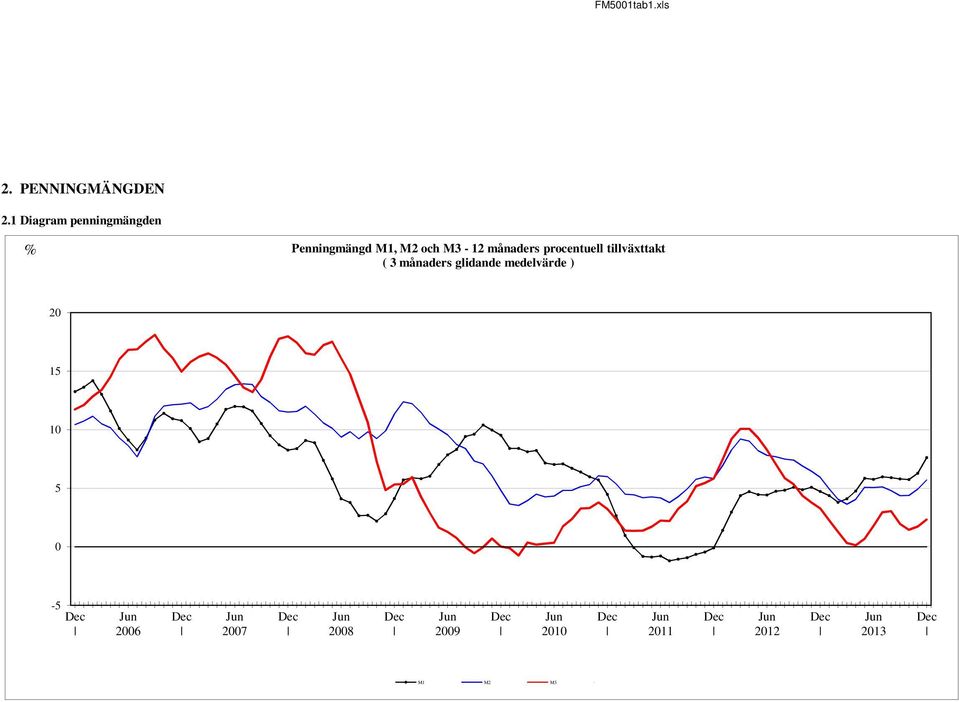M3-12 månaders procentuell tillväxttakt ( 3