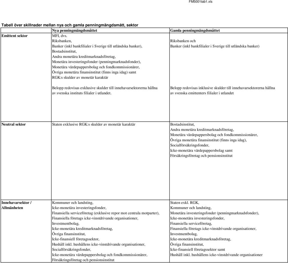 värdepappersbolag och fondkommissionärer, monetära finansinstitut (finns inga idag) samt RGK:s skulder av monetär karaktär Belopp redovisas exklusive skulder till innehavarsektorerna hållna av