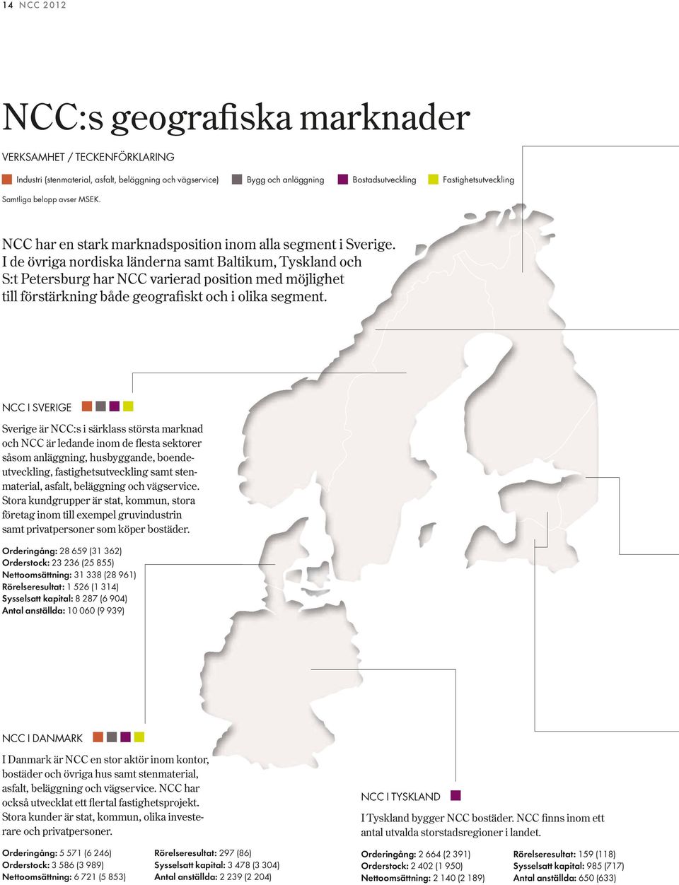 I de övriga nordiska länderna samt Baltikum, Tyskland och S:t Petersburg har NCC varierad position med möjlighet till förstärkning både geografiskt och i olika segment.
