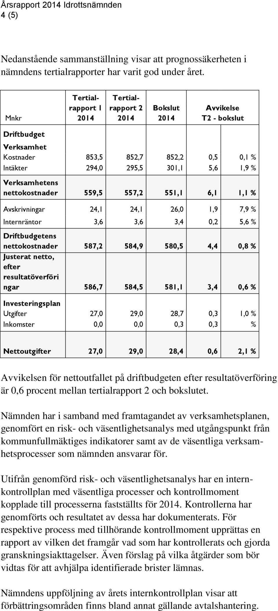 nettokostnader 559,5 557,2 551,1 6,1 1,1 % Avskrivningar 24,1 24,1 26,0 1,9 7,9 % Internräntor 3,6 3,6 3,4 0,2 5,6 % Driftbudgetens nettokostnader 587,2 584,9 580,5 4,4 0,8 % Justerat netto, efter