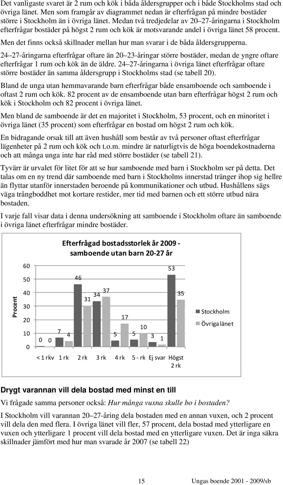 Medan två tredjedelar av 20 27-åringarna i Stockholm efterfrågar bostäder på högst 2 rum och kök är motsvarande andel i övriga länet 58 procent.