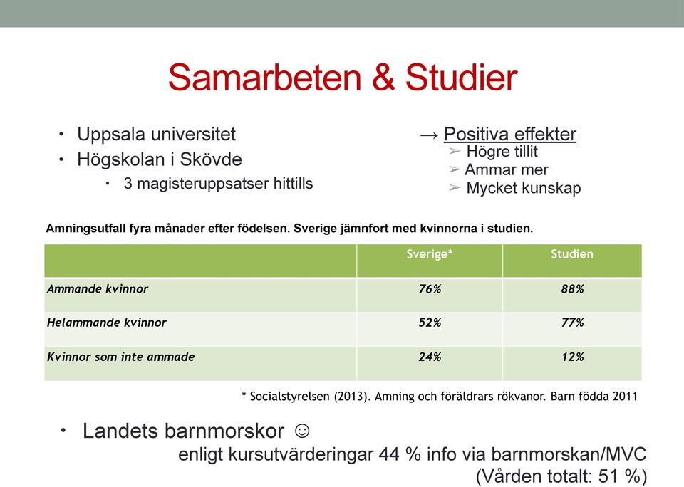 Sverige* Studien Ammande kvinnor 76% 88% Helammande kvinnor 52% 77% Kvinnor som inte ammade 24% 12% * Socialstyrelsen (2013).