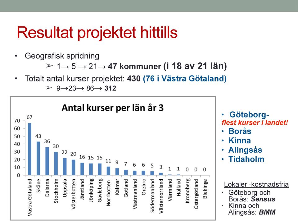 9 23 86 312 Göteborgflest kurser i landet Borås Kinna Alingsås Tidaholm