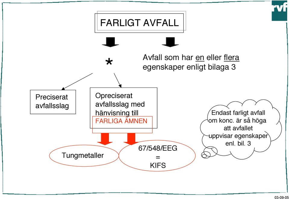avfallsslag med hänvisning till FARLIGA ÄMNEN 67/548/EEG = KIFS