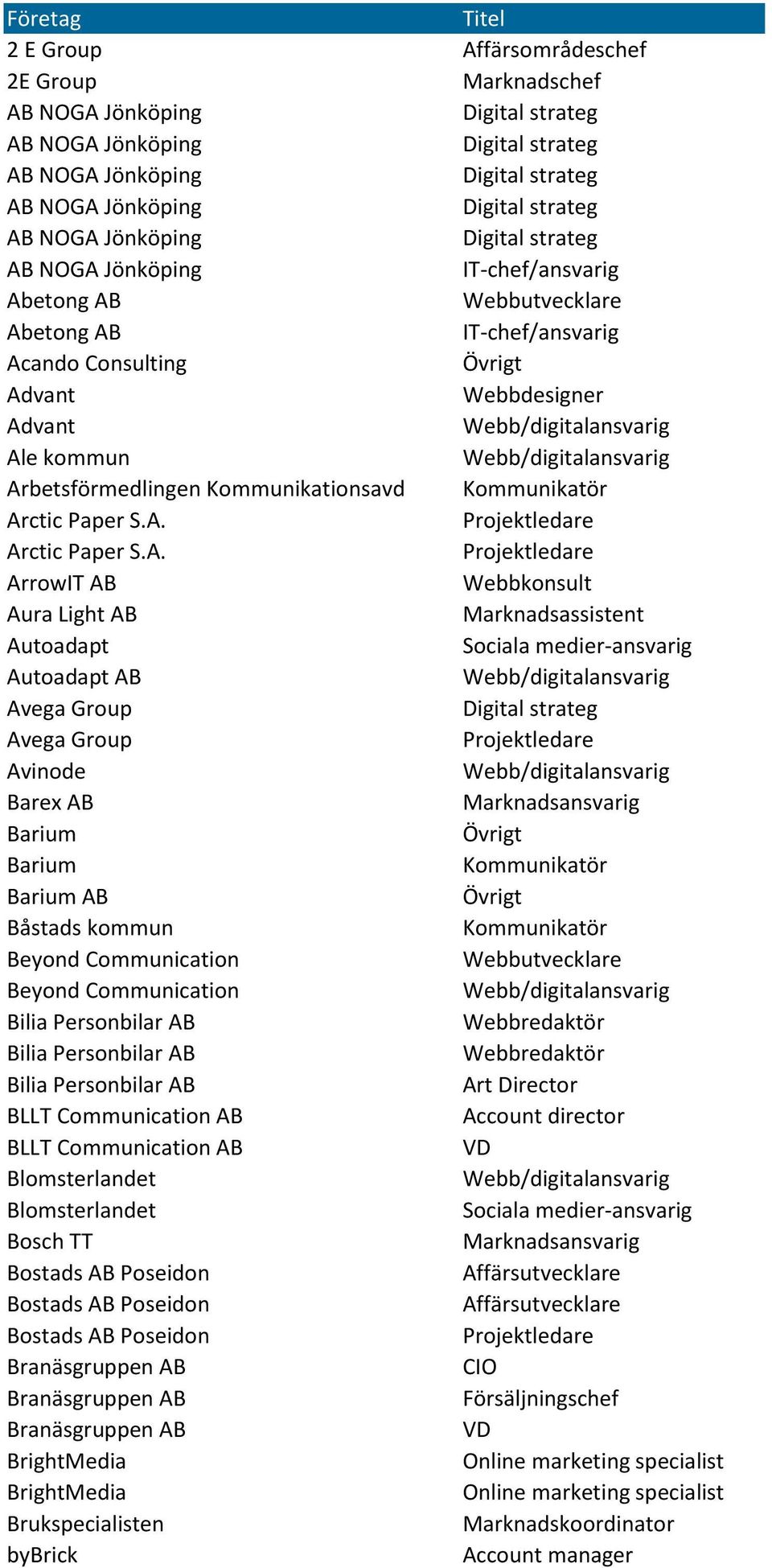 Ab Acando Consulting Advant Advant Ale kommun Arbetsförmedlingen Kommunikationsavd Arctic Paper S.A. Arctic Paper S.A. ArrowIT AB Webbkonsult Aura Light AB Autoadapt