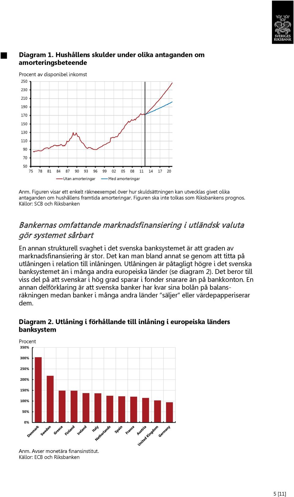 Källor: SCB och Riksbanken Bankernas omfattande marknadsfinansiering i utländsk valuta gör systemet sårbart En annan strukturell svaghet i det svenska banksystemet är att graden av