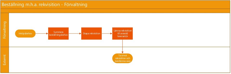 rekvisition - Förvaltning Inköpsbehov Summera