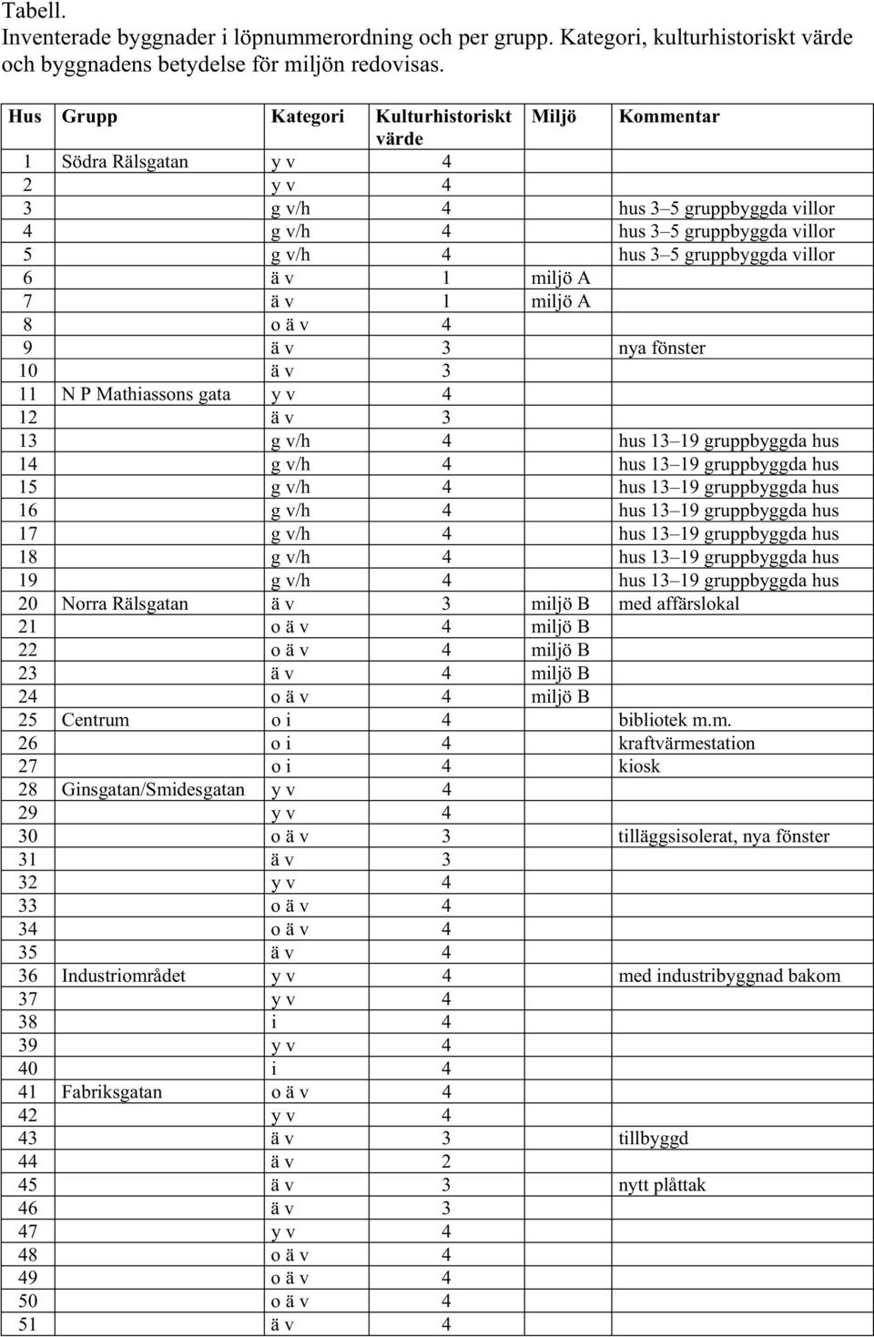 villor 6 ä v 1 miljö A 7 ä v 1 miljö A 8 o ä v 4 9 ä v 3 nya fönster 10 ä v 3 11 N P Mathiassons gata y v 4 12 ä v 3 13 g v/h 4 hus 13 19 gruppbyggda hus 14 g v/h 4 hus 13 19 gruppbyggda hus 15 g v/h