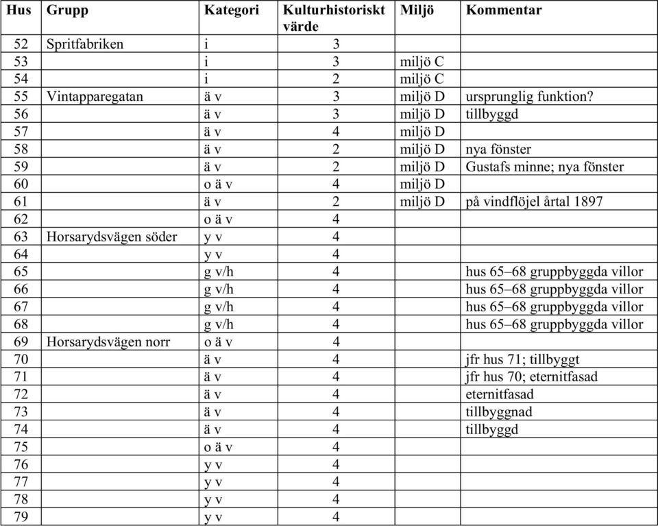 63 Horsarydsvägen söder y v 4 64 y v 4 65 g v/h 4 hus 65 68 gruppbyggda villor 66 g v/h 4 hus 65 68 gruppbyggda villor 67 g v/h 4 hus 65 68 gruppbyggda villor 68 g v/h 4 hus 65 68