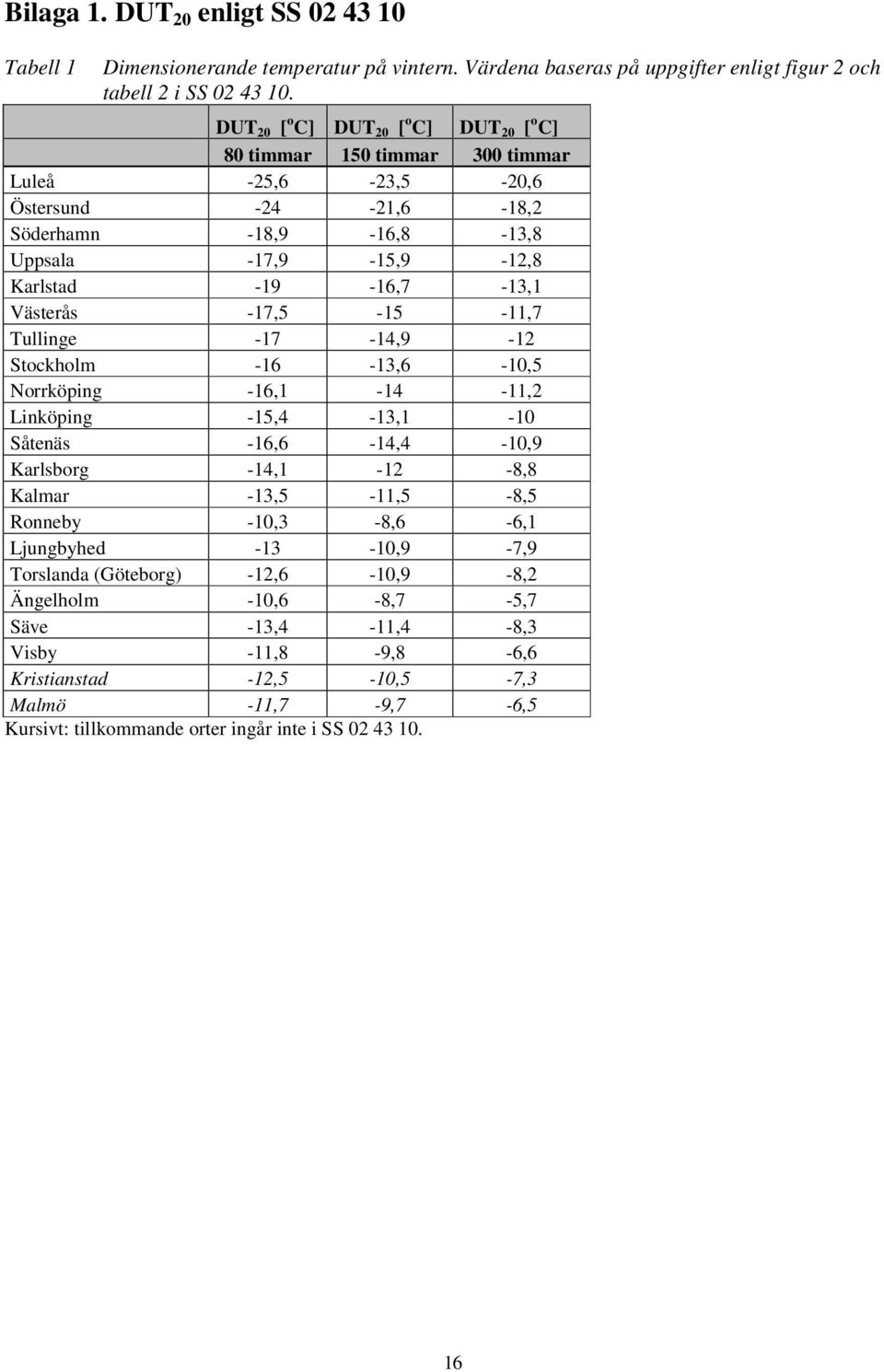 Västerås -17,5-15 -11,7 Tullinge -17-14,9-12 Stockholm -16-13,6-10,5 Norrköping -16,1-14 -11,2 Linköping -15,4-13,1-10 Såtenäs -16,6-14,4-10,9 Karlsborg -14,1-12 -8,8 Kalmar -13,5-11,5-8,5 Ronneby