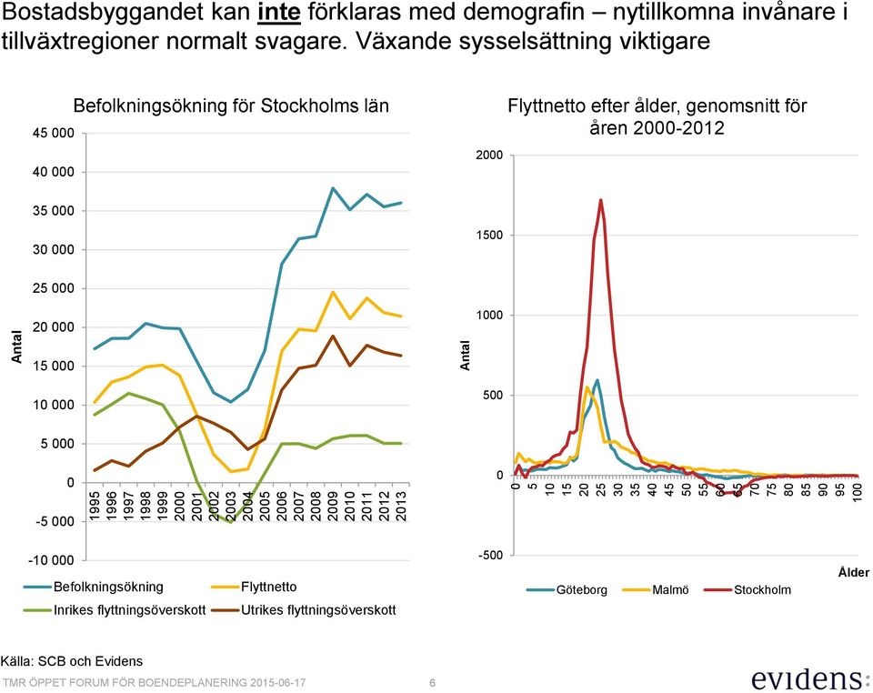 Växande sysselsättning viktigare 45 4 Befolkningsökning för Stockholms län 2 Flyttnetto efter ålder, genomsnitt för åren 2-212 35 3 15 25 2
