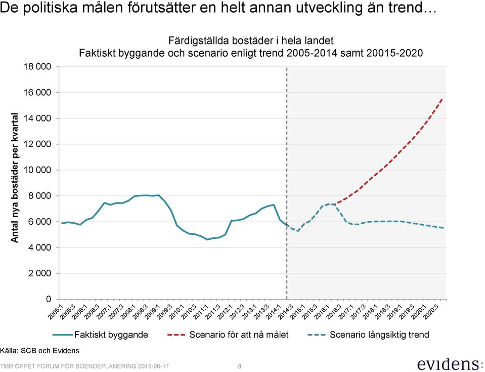 scenario enligt trend 25-214 samt 215-22 16 14 12 1 8 6 4 2 Faktiskt byggande