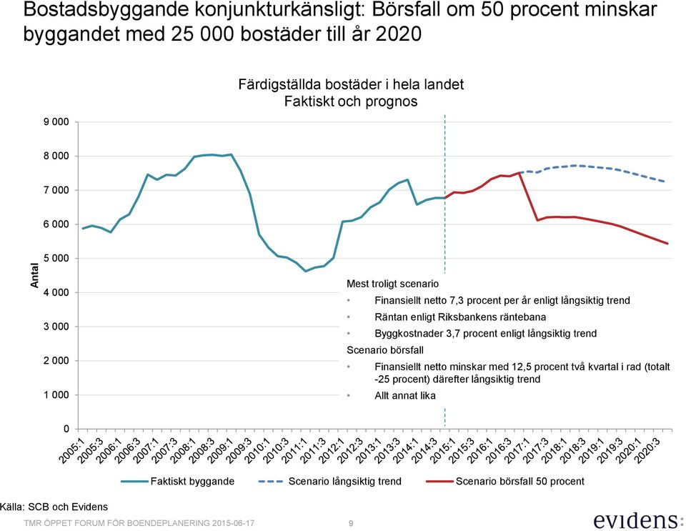 räntebana Byggkostnader 3,7 procent enligt långsiktig trend Scenario börsfall Finansiellt netto minskar med 12,5 procent två kvartal i rad (totalt -25