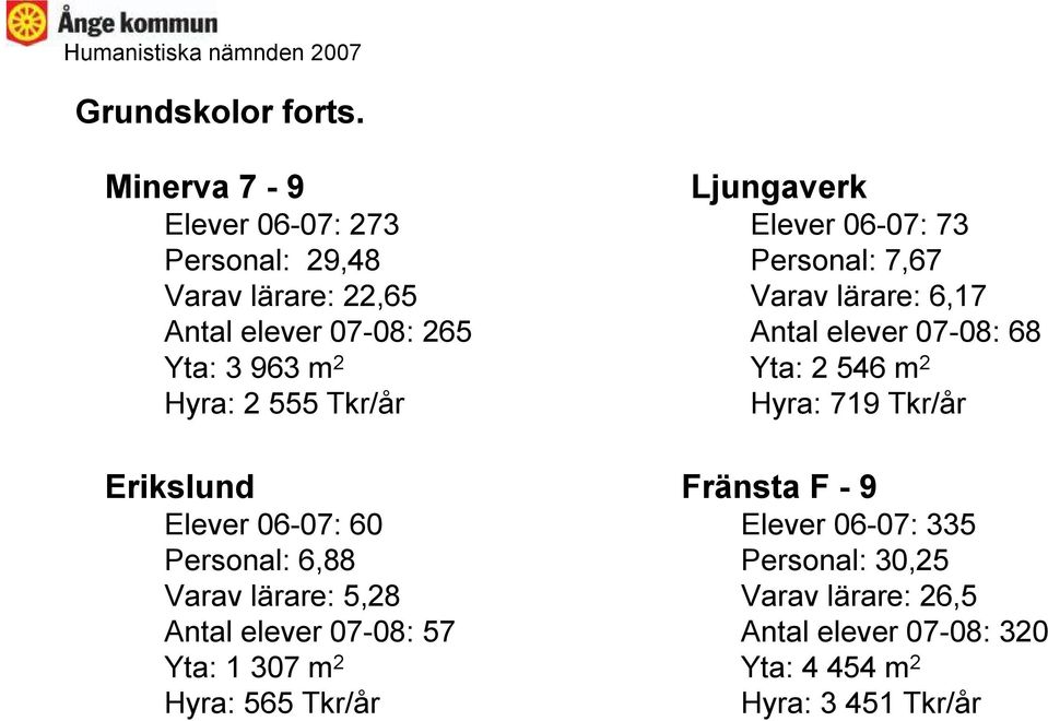 Erikslund Elever 06-07: 60 Personal: 6,88 Varav lärare: 5,28 Antal elever 07-08: 57 Yta: 1 307 m 2 Hyra: 565 Tkr/år