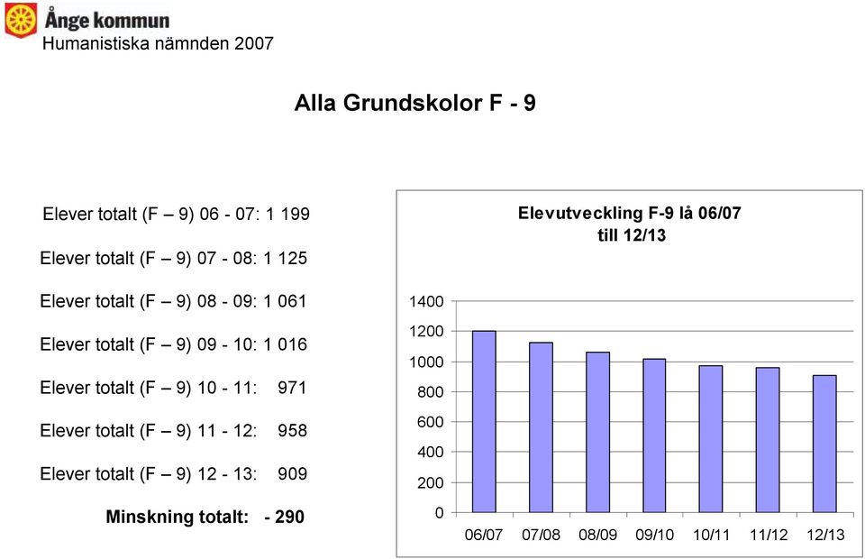 09-10: 1 016 Elever totalt (F 9) 10-11: 971 Elever totalt (F 9) 11-12: 958 Elever totalt (F 9)