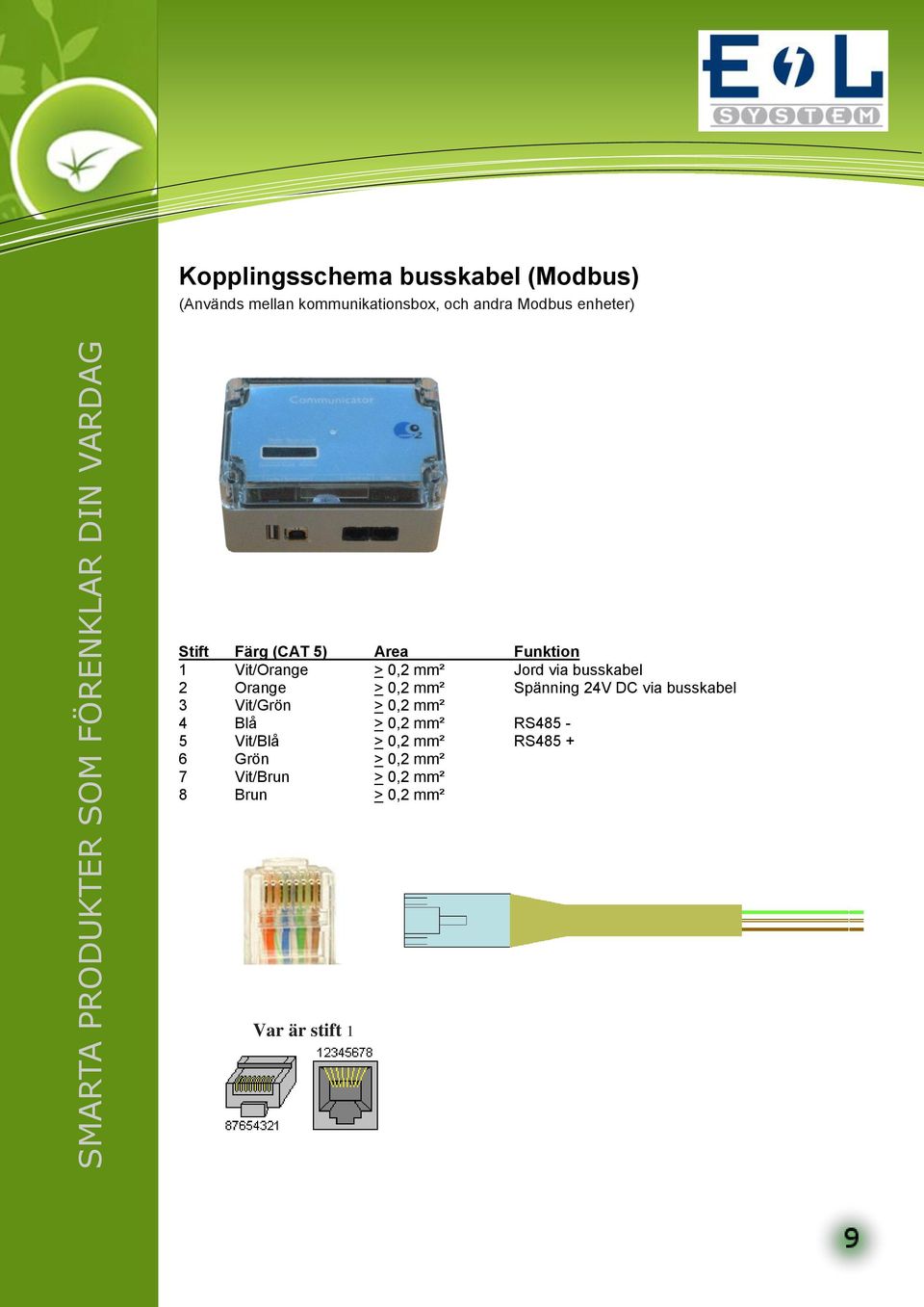 Orange > 0,2 mm² Spänning 24V DC via busskabel 3 Vit/Grön > 0,2 mm² 4 Blå > 0,2 mm²