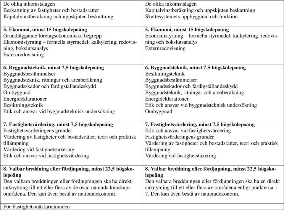 Byggnadsteknik, minst 7,5 högskolepoäng Byggnadsbestämmelser Byggnadsteknik, ritningar och areaberäkning Byggnadsskador och färdigställandeskydd Ombyggnad Energideklarationer Besiktningsteknik Etik