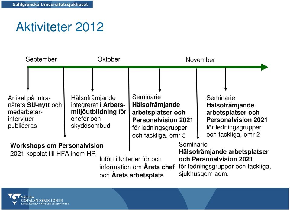 Workshops om Personalvision 2021 kopplat till HFA inom HR Infört i kriterier för och information om Årets chef och Årets arbetsplats Seminarie Hälsofrämjande