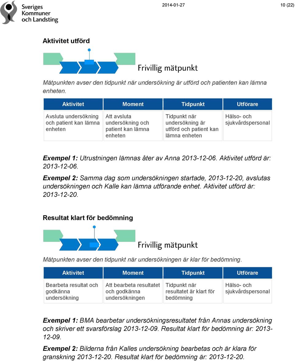 enheten Hälso- och sjukvårdspersonal Exempel 1: Utrustningen lämnas åter av Anna 2013-12-06. Aktivitet utförd är: 2013-12-06.