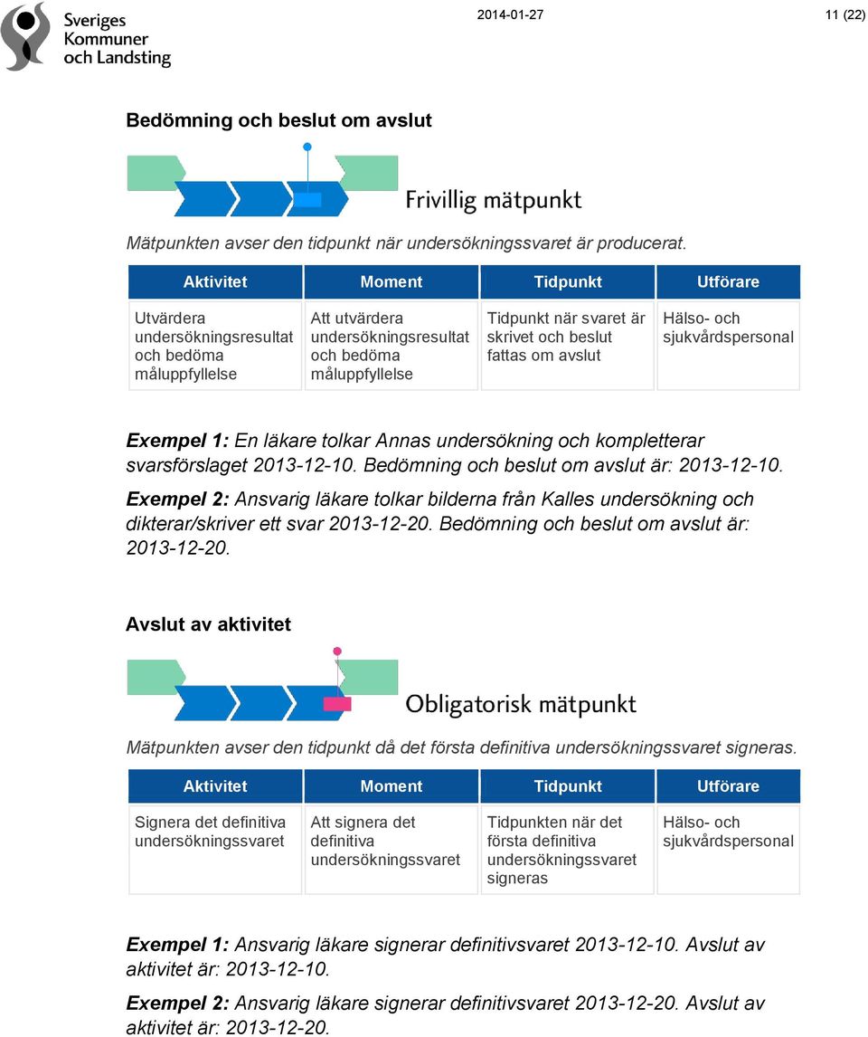 fattas om avslut Hälso- och sjukvårdspersonal Exempel 1: En läkare tolkar Annas undersökning och kompletterar svarsförslaget 2013-12-10. Bedömning och beslut om avslut är: 2013-12-10.