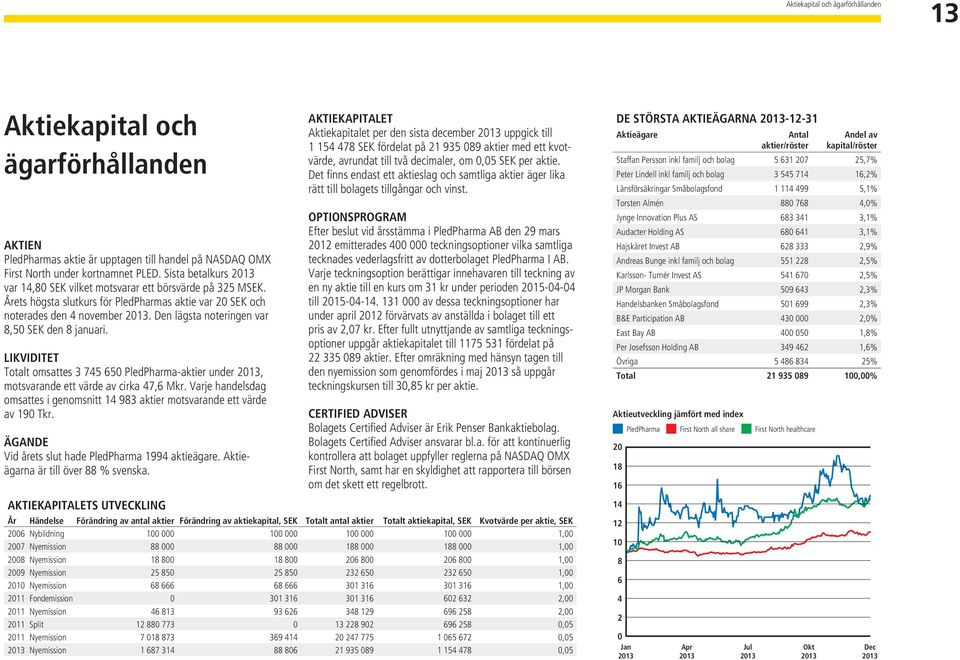 Den lägsta noteringen var 8,50 SEK den 8 januari. Likviditet Totalt omsattes 3 745 650 PledPharma-aktier under 2013, motsvarande ett värde av cirka 47,6 Mkr.