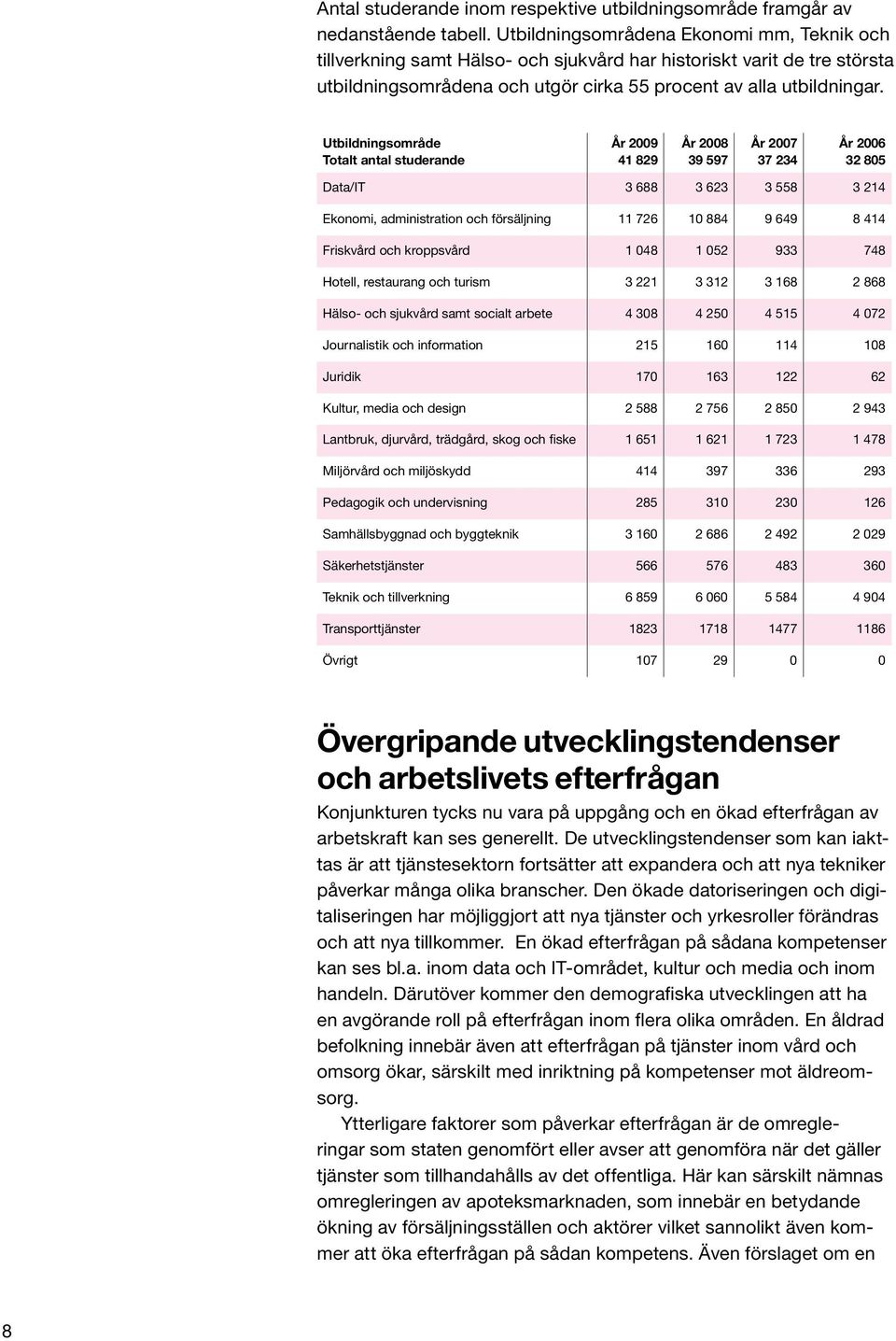 Utbildningsområde Totalt antal studerande År 2009 41 829 År 2008 39 597 År 2007 37 234 År 2006 32 805 Data/IT 3 688 3 623 3 558 3 214 Ekonomi, administration och försäljning 11 726 10 884 9 649 8 414