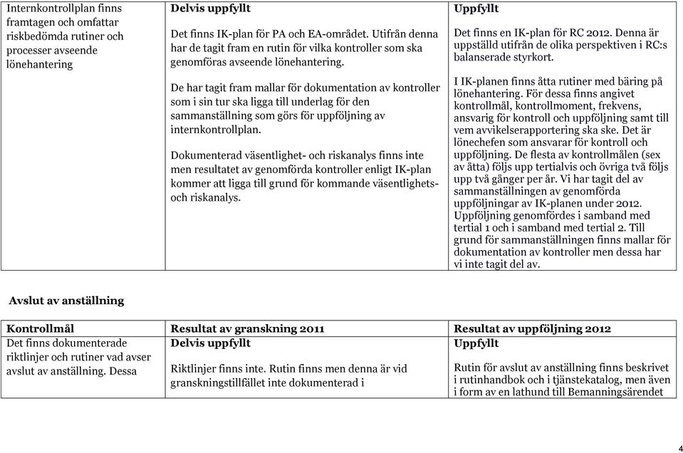 De har tagit fram mallar för dokumentation av kontroller som i sin tur ska ligga till underlag för den sammanställning som görs för uppföljning av internkontrollplan.